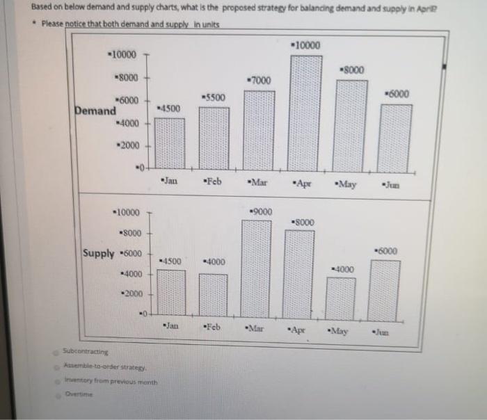 Solved Based on below demand and supply charts, what is the | Chegg.com