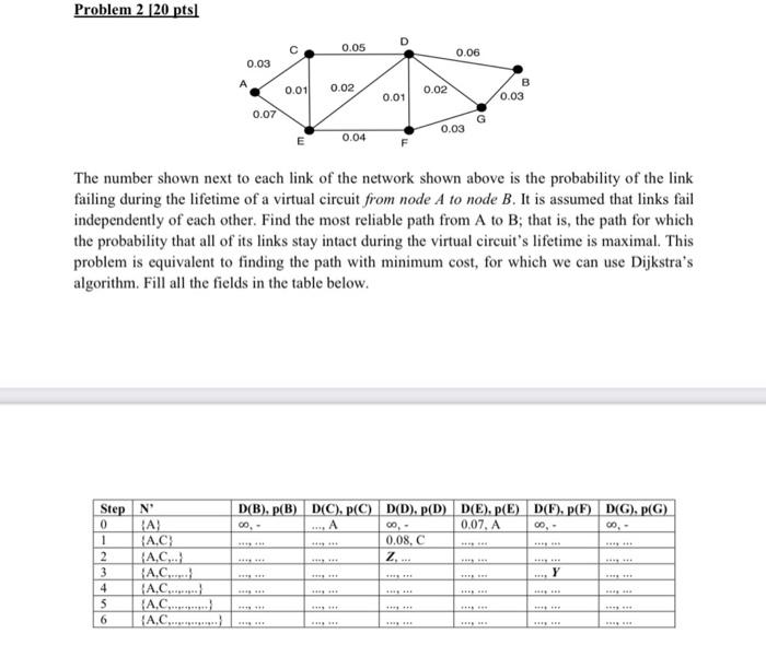 Solved Problem 2 120 pts D 0 0.05 0.06 0.03 B 0.01 0.02 0.02 | Chegg.com