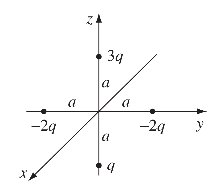 Solved Four particles (one of charge q, ﻿one of charge 3q, | Chegg.com