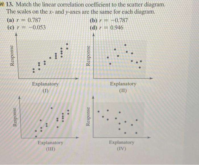 Solved W 13. Match the linear correlation coefficient to the | Chegg.com