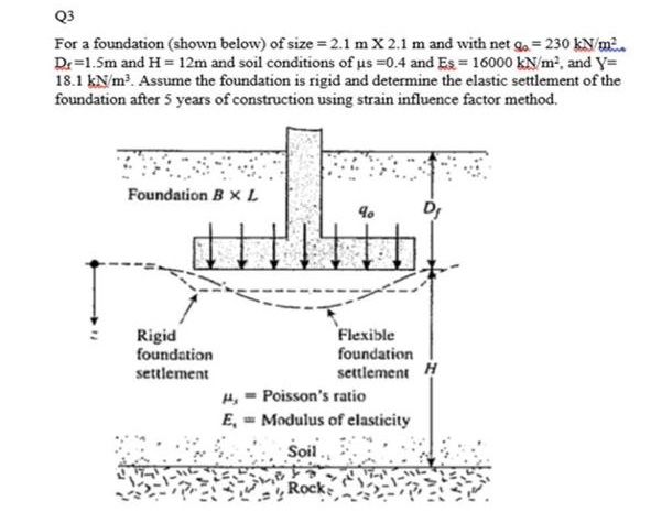 Solved Q3 For a foundation (shown below) of size = 2.1 m X | Chegg.com