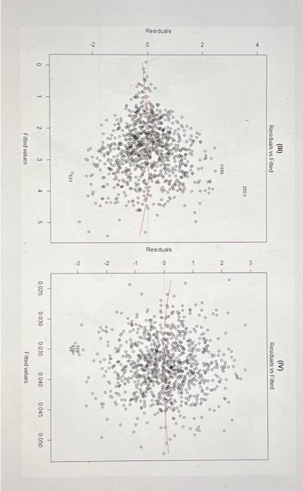 Solved Based on the set of residuals vs fitted plots, answer | Chegg.com
