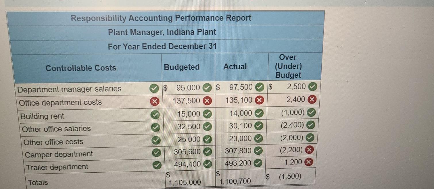 Solved Ana Perez is the plant manager of Travel Free's
