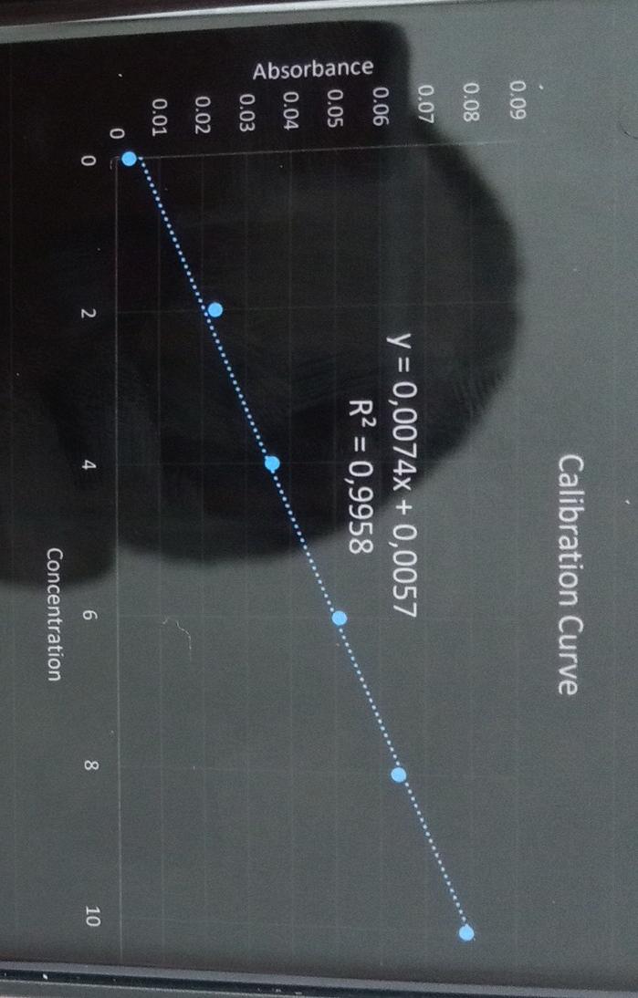 Solved Measuring the absorbance of real samples (a)