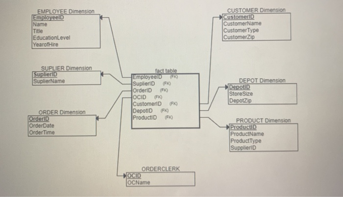 Product Name Supplier ProductType Depotzip DepotID | Chegg.com