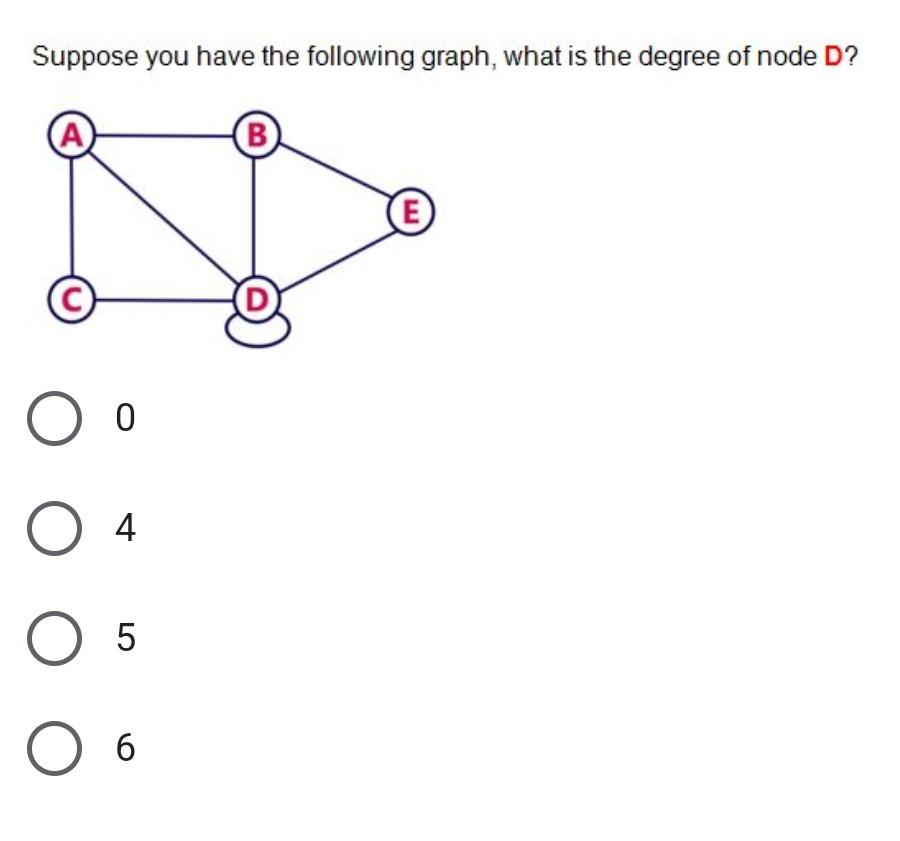 Solved Suppose You Have The Following Graph, What Is The | Chegg.com