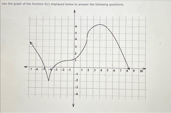 Solved Use the graph of the function f(x) displayed below to | Chegg.com