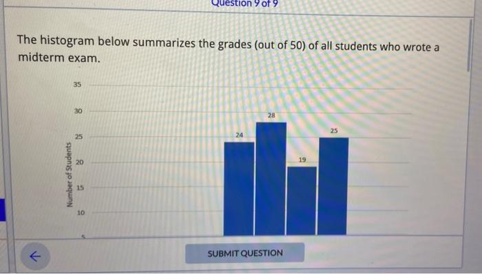 Solved The histogram below summarizes the grades (out of 50 | Chegg.com