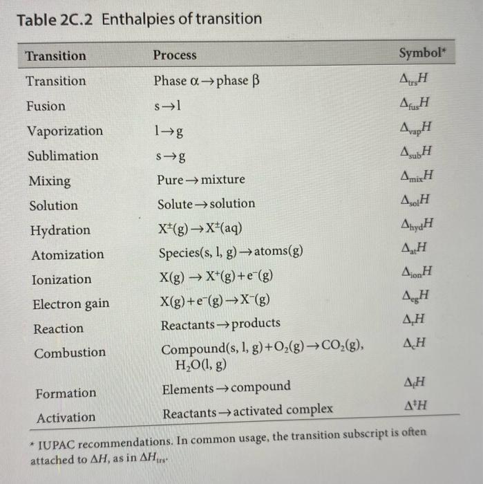 Solved 2C.8 (a) From the data in Tables 2 C.2 and 2C.3, | Chegg.com