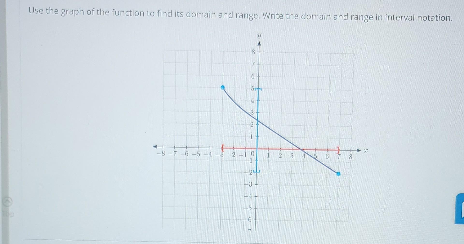 Solved Use the graph of the function to find its domain and | Chegg.com