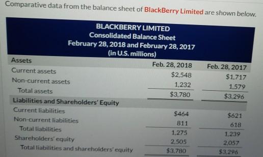 Solved Comparative Data From The Balance Sheet Of BlackBerry | Chegg.com