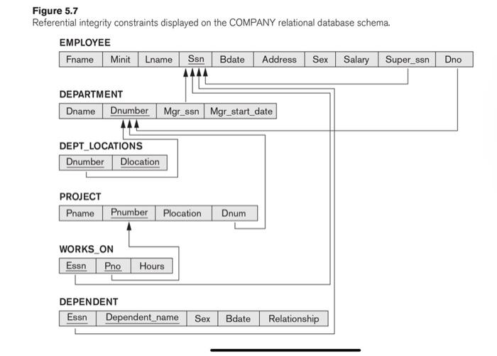 Solved Use COMPANY database. 1. For each department whose | Chegg.com