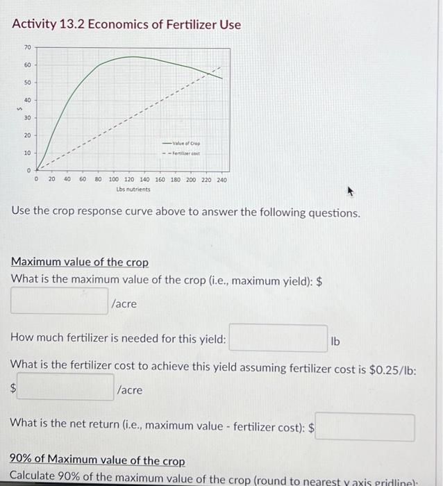 Solved Activity 13.2 Economics of Fertilizer Use s 70 60 50