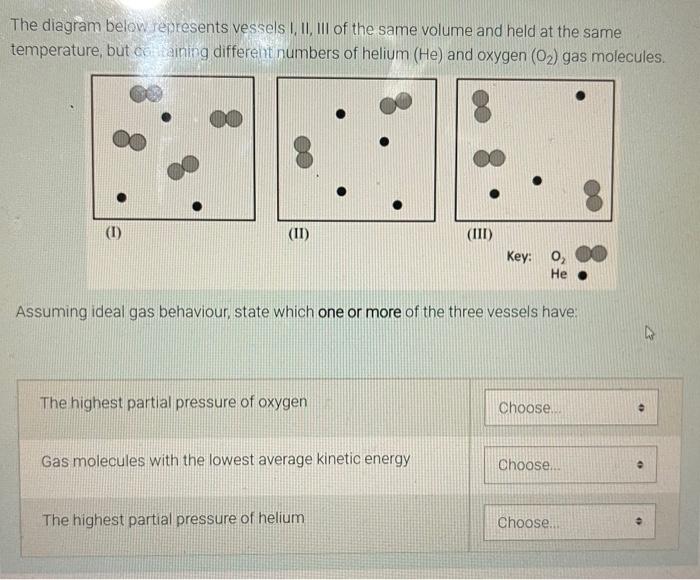 The diagram below represents vessels I, II, III of the same volume and held at the same
temperature, but containing different