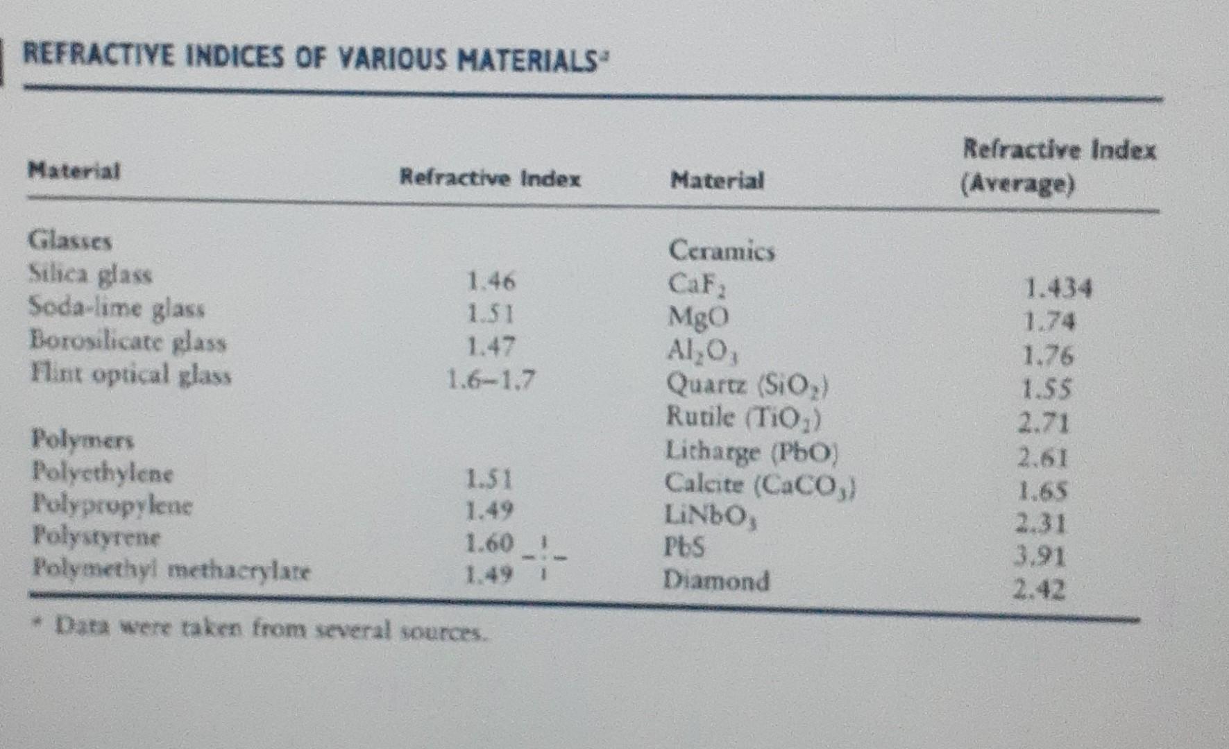 Solved REFRACTIVE INDICES OF VARIOUS MATERIALS Material | Chegg.com