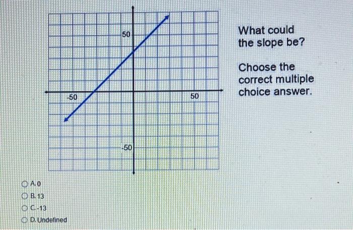 Solved What could the slope be? Choose the correct multiple | Chegg.com