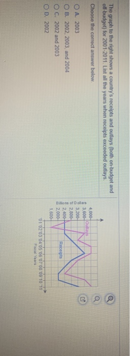 Solved The graph to the right shows a country's receipts and | Chegg.com