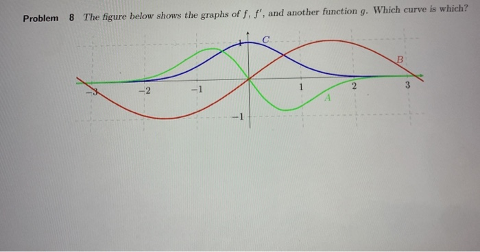 Solved Problem 8 The figure below shows the graphs of f, f', | Chegg.com