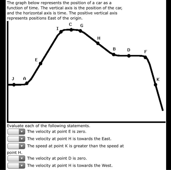 Solved The graph below represents the position of a car as a | Chegg.com