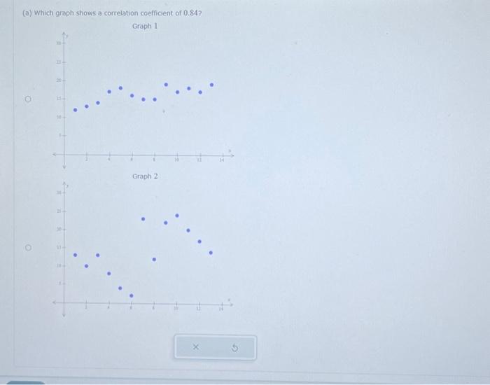 Solved (a) Which graph shows a correlation coefficient of | Chegg.com