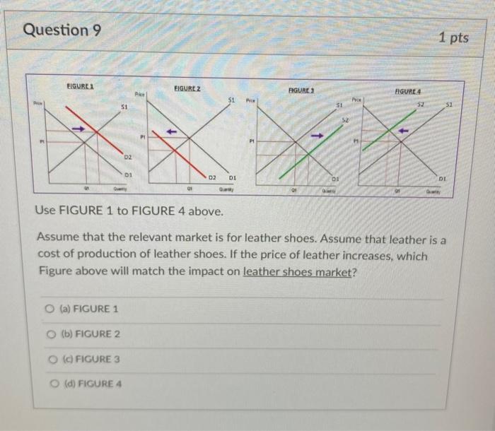 Solved Question 7 Use FIGURE 1 to FIGURE 4 above. Assume | Chegg.com