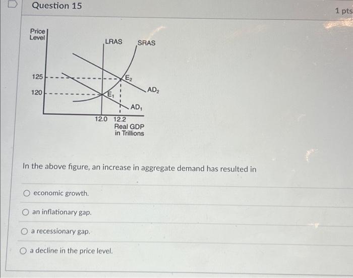 Solved Question 15 Price Level 125 120 O Economic Growth. | Chegg.com