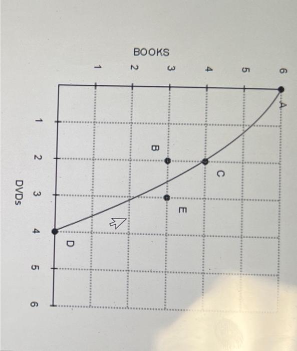 Solved Refer To Figure 2, Graph (a). Production Is A. | Chegg.com