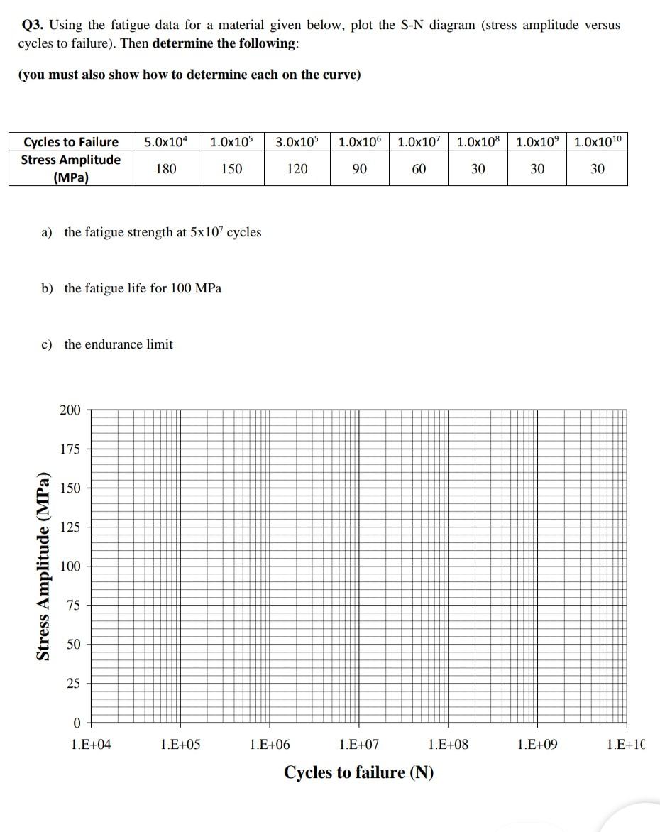 Solved Q3. Using the fatigue data for a material given | Chegg.com