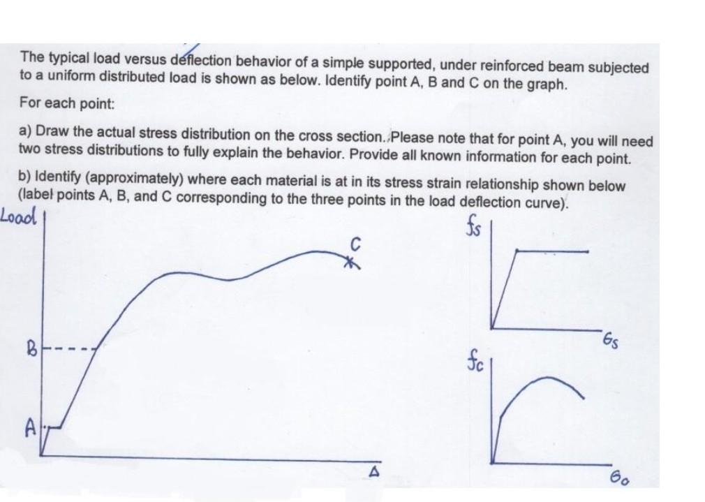 Solved The typical load versus deflection behavior of a | Chegg.com