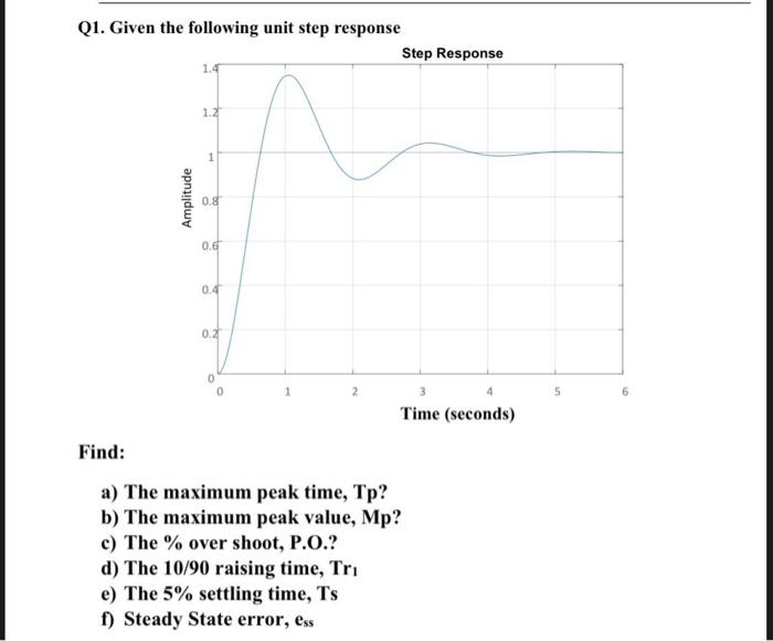 Solved Q1. Given the following unit step response Step | Chegg.com