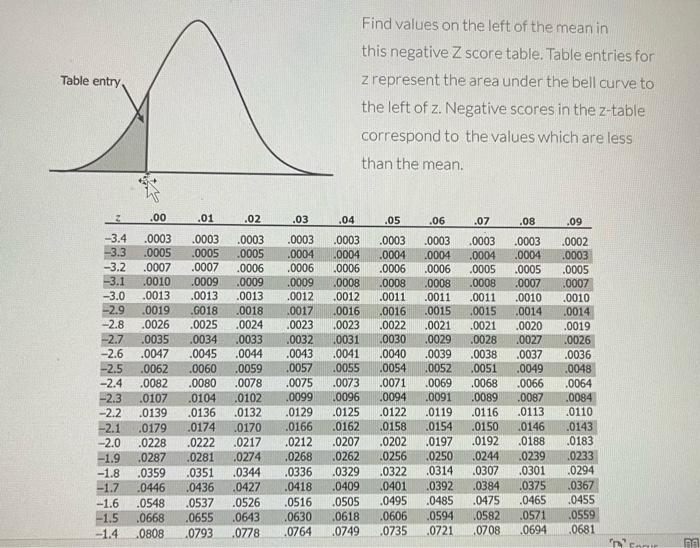 Solved Table entry n d Find values on the left of the mean | Chegg.com