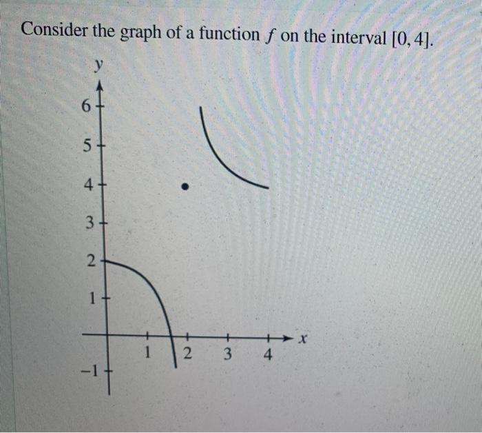 Solved Consider the graph of a function f on the interval | Chegg.com