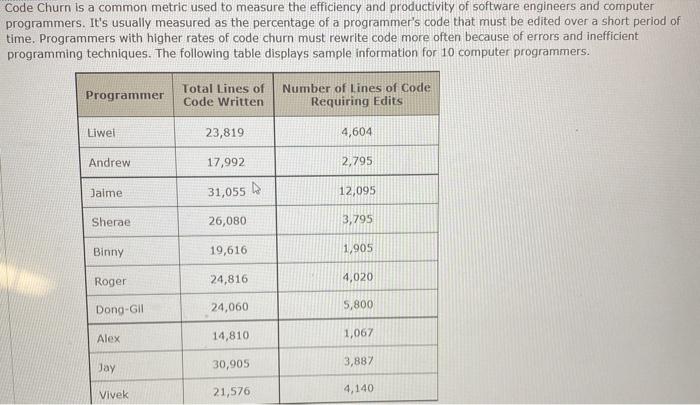 Solved Code Churn is a common metric used to measure the | Chegg.com