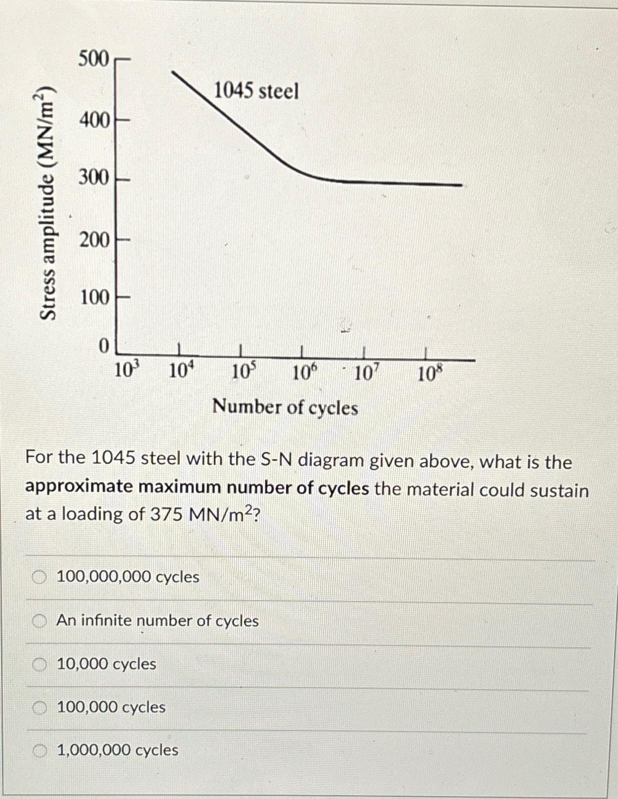 Solved For the 1045 ﻿steel with the S-N diagram given above, | Chegg.com