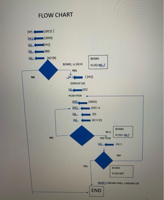 FLOW CHART - HOMEWORK#6/EXAM/Microprocessor theory | Chegg.com