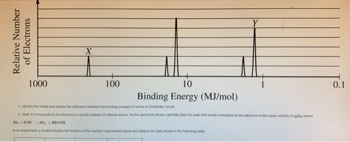 relative number of electrons vs binding energy
