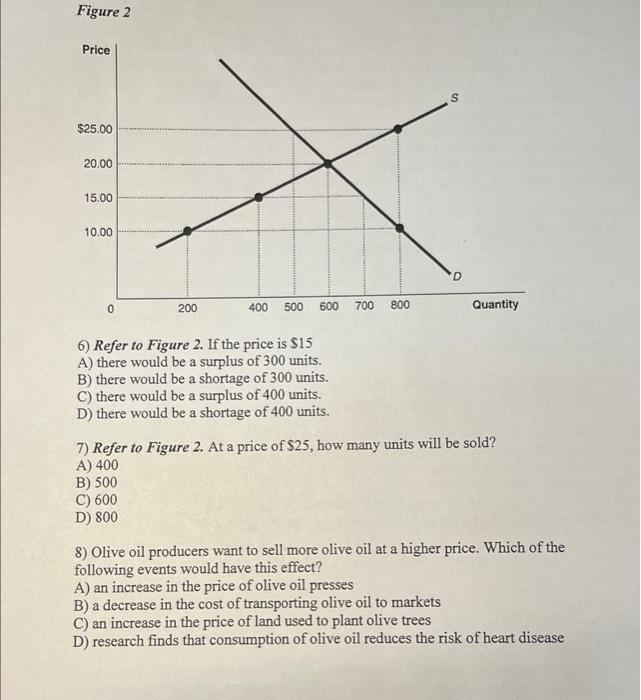 Solved Figure 2 6) Refer to Figure 2. If the price is $15 A) | Chegg.com