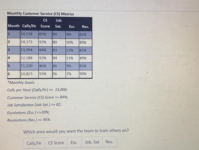 Solved Res. 82% Monthly Customer Service (CS) Metrics CS Job