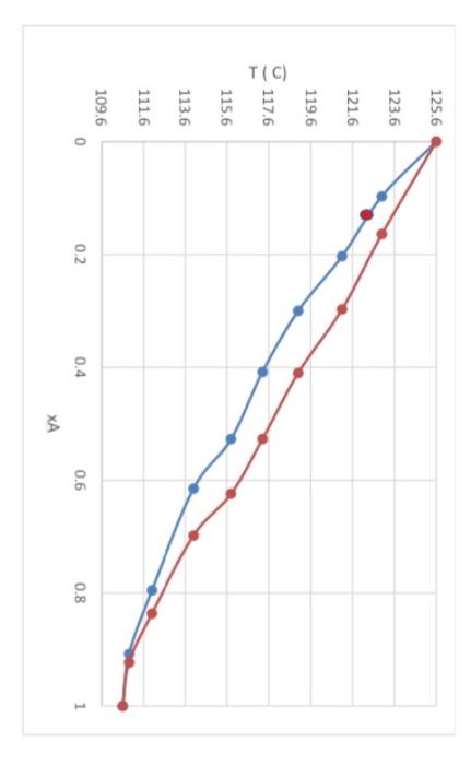 Solved Vapor Liquid Equilibrium For Solution A And B Are | Chegg.com