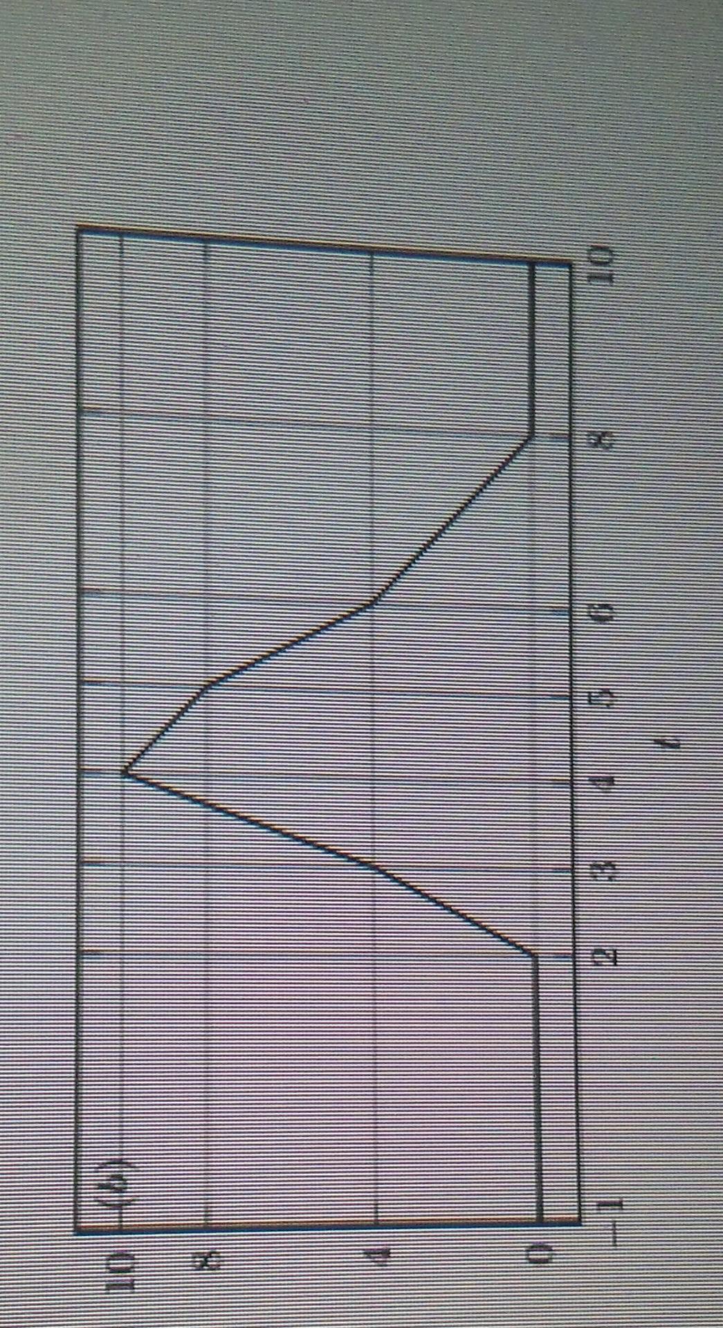 Solved Only Part B Is Enough, The Second Image Is The Graph | Chegg.com