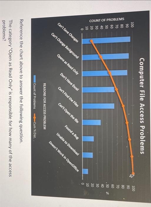 Solved Computer File Access Problems Reference the chart | Chegg.com