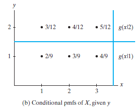 joint pmf pmfs let display marginal conditional figure