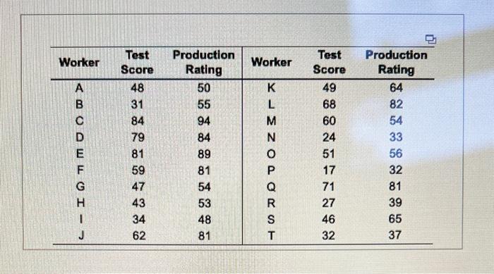 Solved \begin{tabular}{ccc|ccc} \hline Worker & Test Score & | Chegg.com