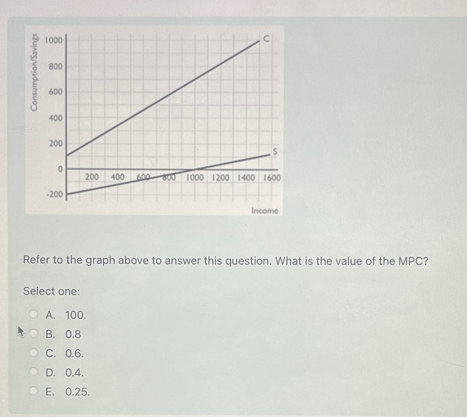 Solved Refer to the graph above to answer this question. | Chegg.com