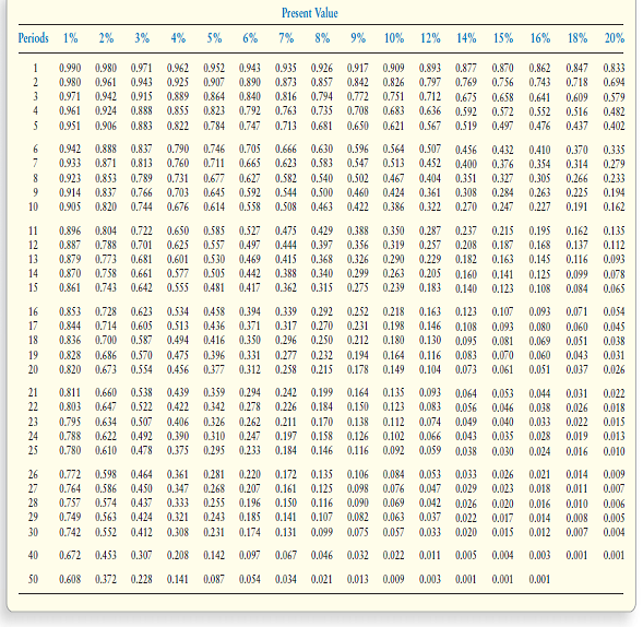 Solved: Using the time value of money to compute the present and f ...