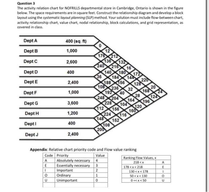 Question 3 The Activity Relation Chart For NOFRILLS | Chegg.com