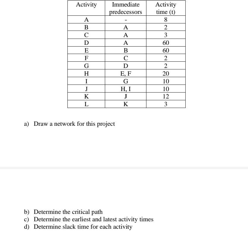 Solved Activity Immediate Predecessors Activity Time (t) 8 2 | Chegg.com