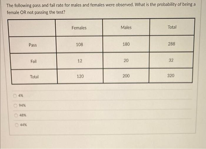Solved The following pass and fail rate for males and | Chegg.com