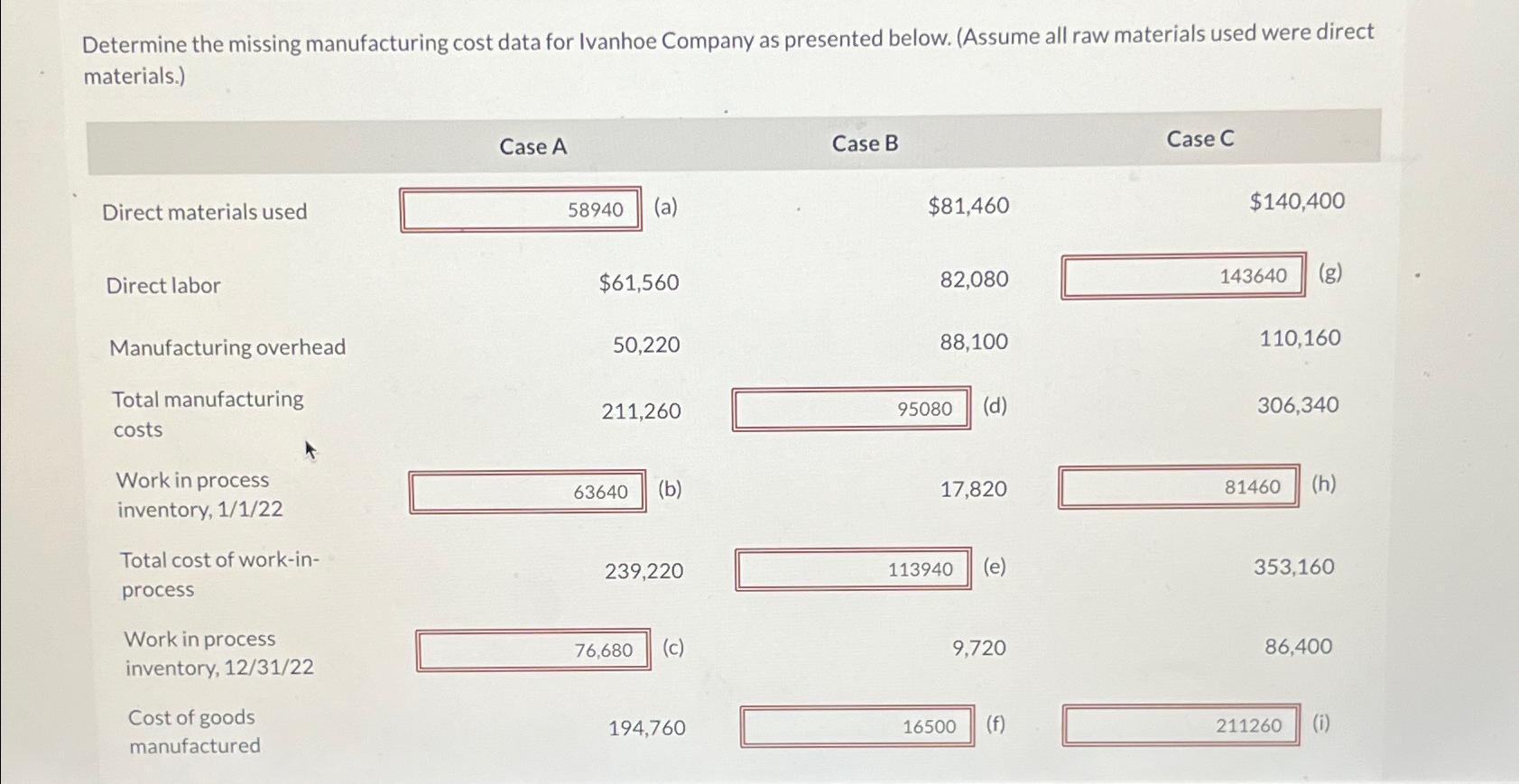 Solved Determine the missing manufacturing cost data for
