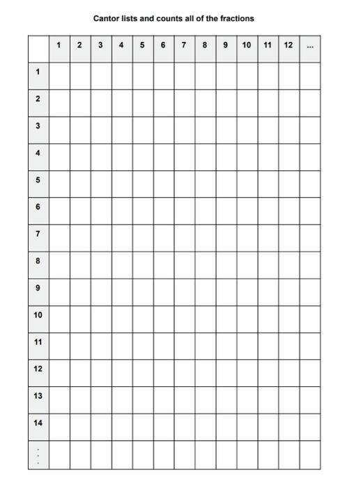 Solved Cantor lists and counts ALL of the fractions On the | Chegg.com